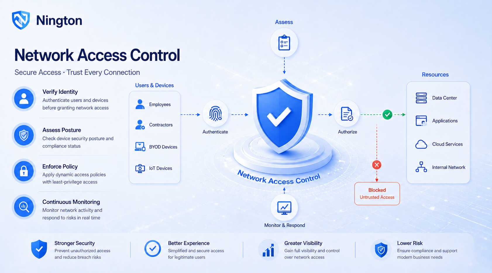 Wired & Wireless Authentication
